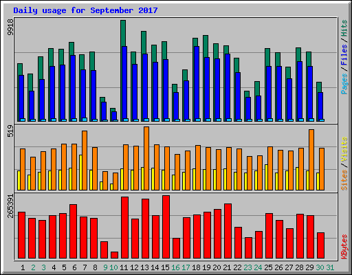 Daily usage for September 2017