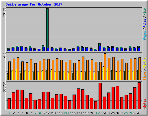 Daily usage for October 2017