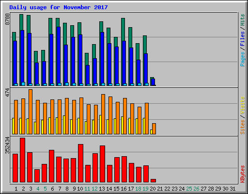 Daily usage for November 2017