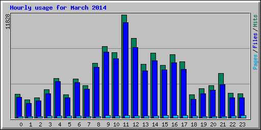 Hourly usage for March 2014