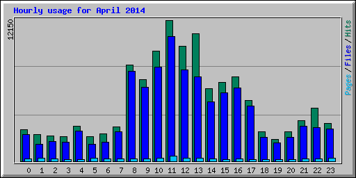 Hourly usage for April 2014