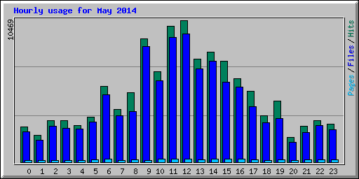 Hourly usage for May 2014