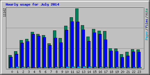 Hourly usage for July 2014
