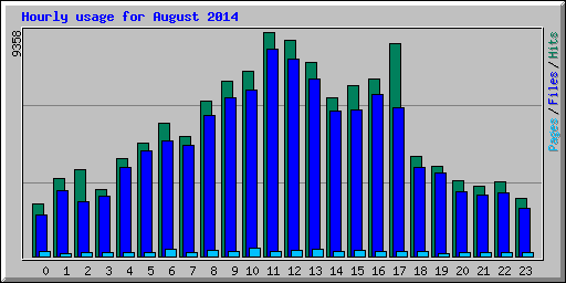 Hourly usage for August 2014