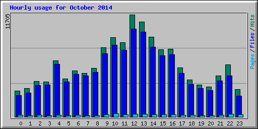 Hourly usage for October 2014