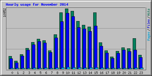 Hourly usage for November 2014