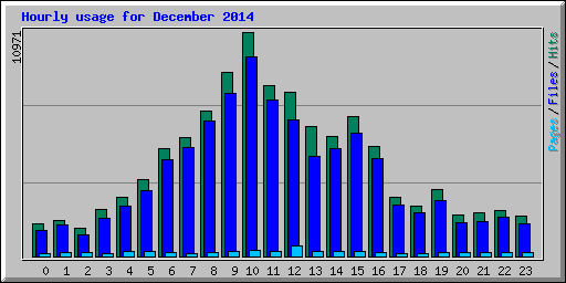 Hourly usage for December 2014