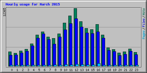 Hourly usage for March 2015