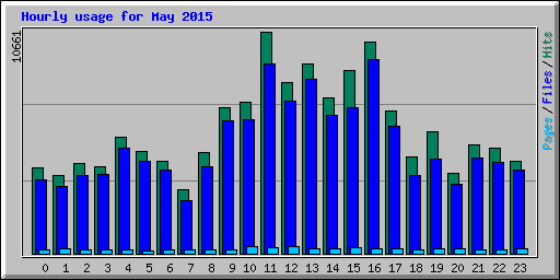 Hourly usage for May 2015