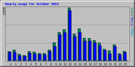 Hourly usage for October 2015