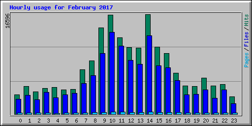 Hourly usage for February 2017