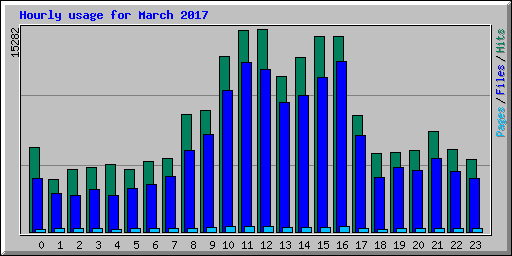 Hourly usage for March 2017