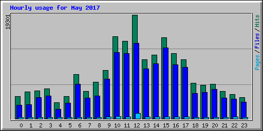 Hourly usage for May 2017