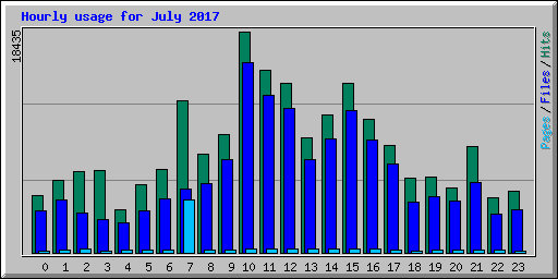 Hourly usage for July 2017