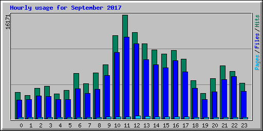 Hourly usage for September 2017