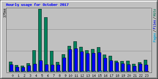 Hourly usage for October 2017