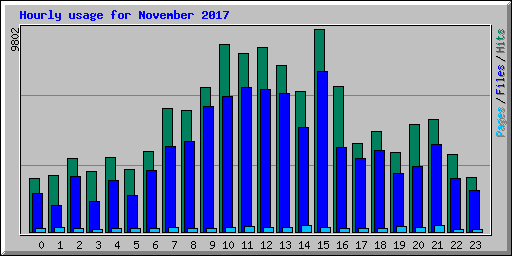 Hourly usage for November 2017
