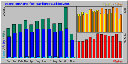 Usage summary for caribpesticides.net
